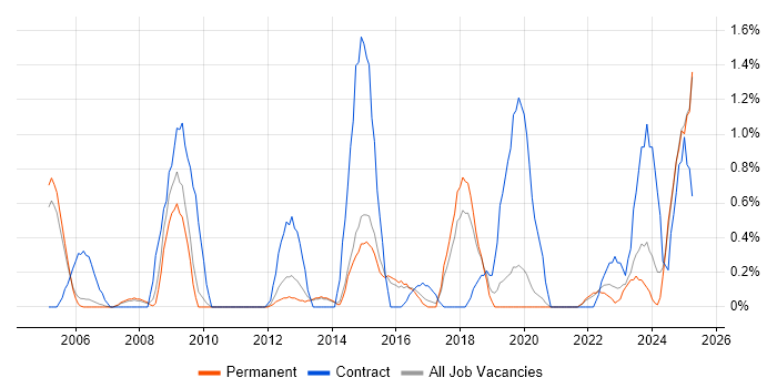 Job vacancy trend for Contract Management in Staffordshire Job vacancy trend for Contract Management in Staffordshire