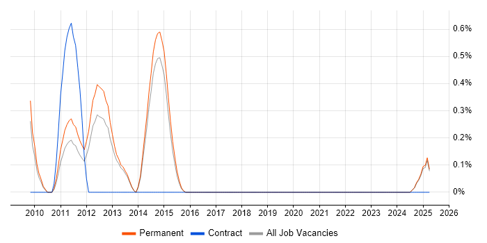 Job vacancy trend for Control Theory in Staffordshire Job vacancy trend for Control Theory in Staffordshire