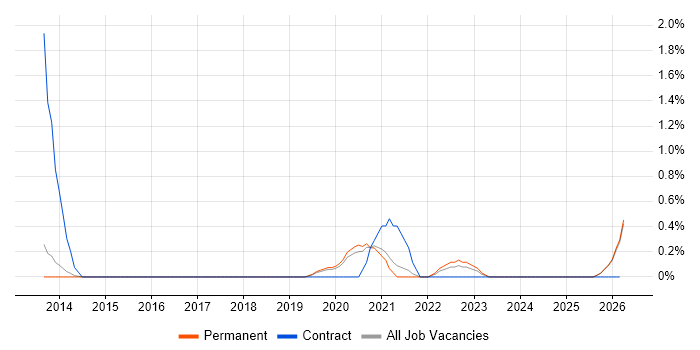 Converged Infrastructure job vacancy trend in Staffordshire