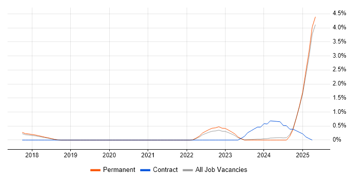 Job vacancy trend for Conversational UI in Staffordshire