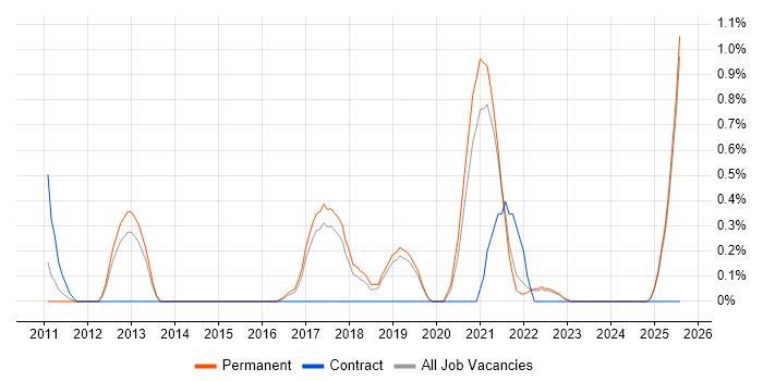 Job vacancy trend for Copywriting in Staffordshire