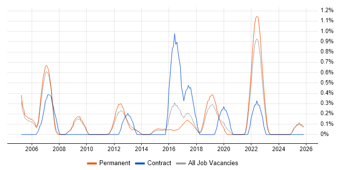 Cost-Benefit Analysis job vacancy trend in Staffordshire
