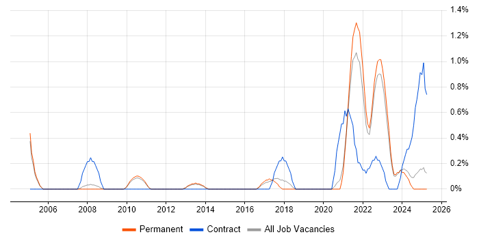 Job vacancy trend for Cost Control in Staffordshire Job vacancy trend for Cost Control in Staffordshire