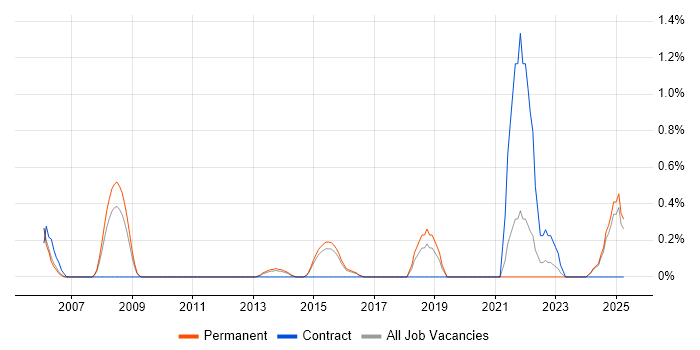 Job vacancy trend for Cost Management in Staffordshire Job vacancy trend for Cost Management in Staffordshire