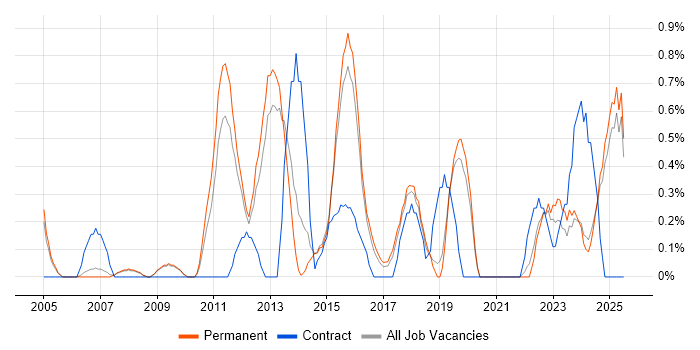 Job vacancy trend for Cost Reduction in Staffordshire Job vacancy trend for Cost Reduction in Staffordshire