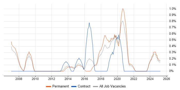 Job vacancy trend for Creative Problem-Solving in Staffordshire Job vacancy trend for Creative Problem-Solving in Staffordshire