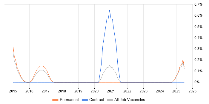 Job vacancy trend for CREST Certified in Staffordshire