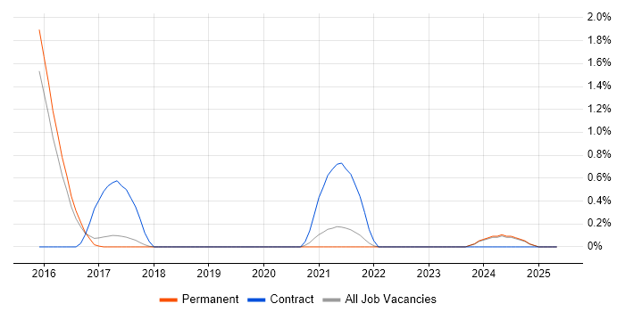Job vacancy trend for CRISC in Staffordshire Job vacancy trend for CRISC in Staffordshire