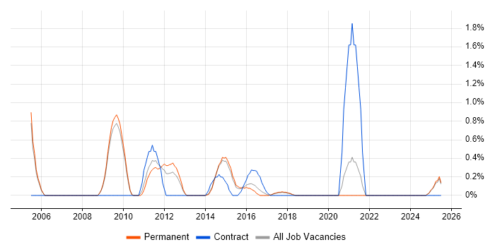 Job vacancy trend for Critical Success Factor in Staffordshire Job vacancy trend for Critical Success Factor in Staffordshire
