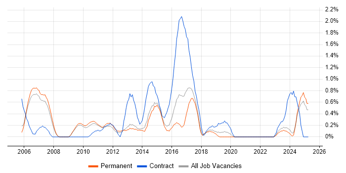 Job vacancy trend for CRM Analyst in Staffordshire Job vacancy trend for CRM Analyst in Staffordshire