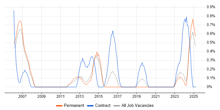 Job vacancy trend for CRM Business Analyst in Staffordshire Job vacancy trend for CRM Business Analyst in Staffordshire