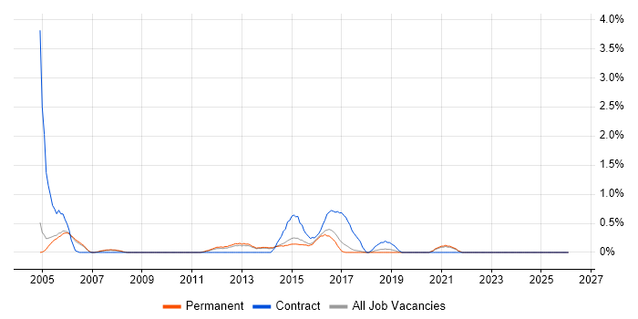 CRM Developer job vacancy trend in Staffordshire