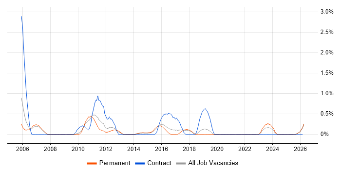 CRM Manager job vacancy trend in Staffordshire