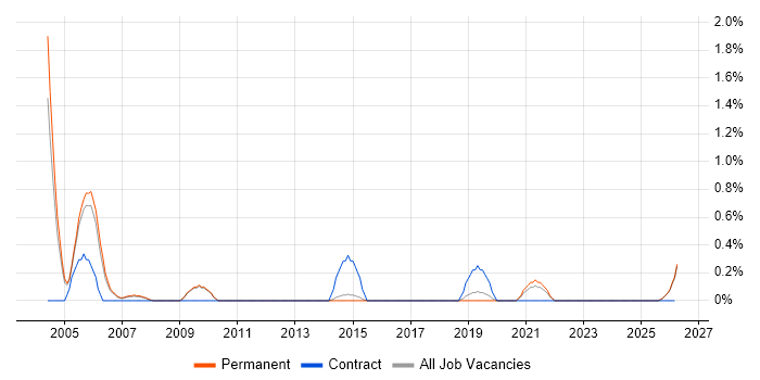 CRM Specialist job vacancy trend in Staffordshire