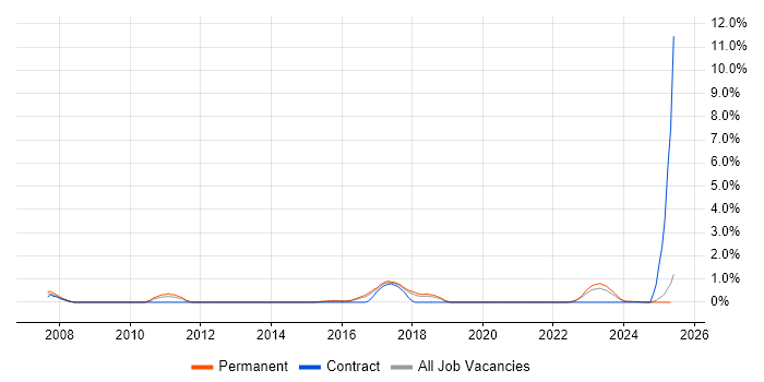 Job vacancy trend for Cryptography in Staffordshire