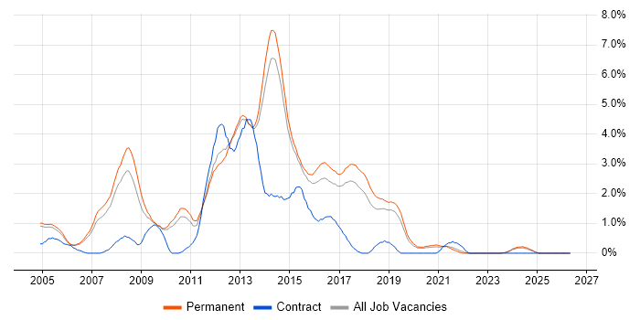 C# ASP.NET Developer job vacancy trend in Staffordshire
