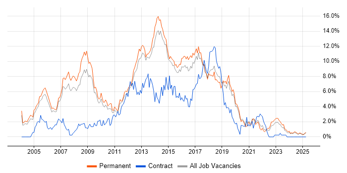 Job vacancy trend for C# Developer in Staffordshire