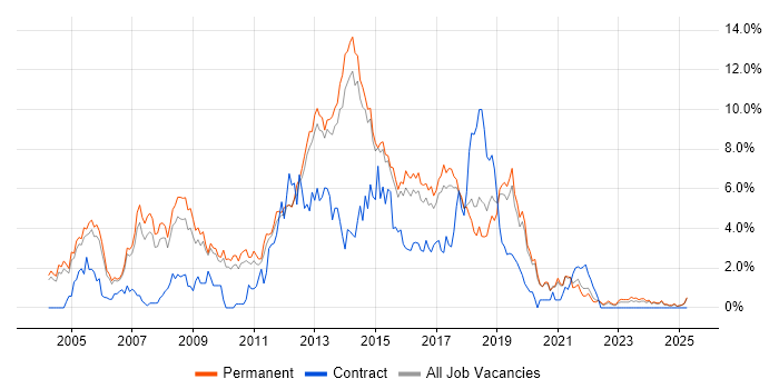 Job vacancy trend for C# .NET Developer in Staffordshire Job vacancy trend for C# .NET Developer in Staffordshire