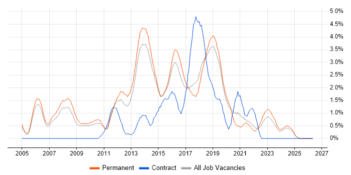 C# Software Developer job vacancy trend in Staffordshire