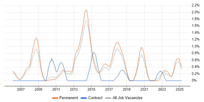 Job vacancy trend for C# Software Engineer in Staffordshire Job vacancy trend for C# Software Engineer in Staffordshire