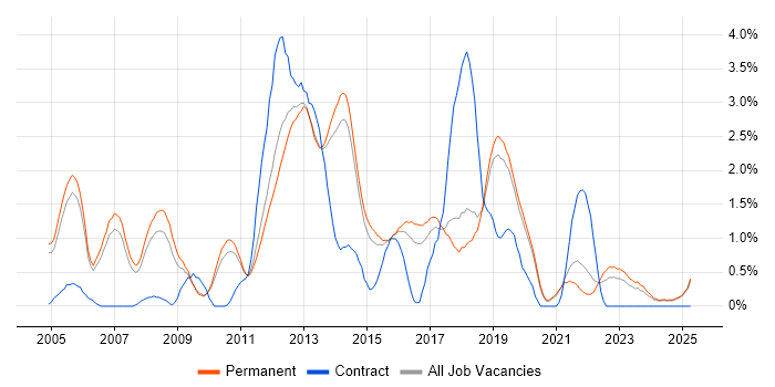 Job vacancy trend for C# VB.NET Developer in Staffordshire Job vacancy trend for C# VB.NET Developer in Staffordshire