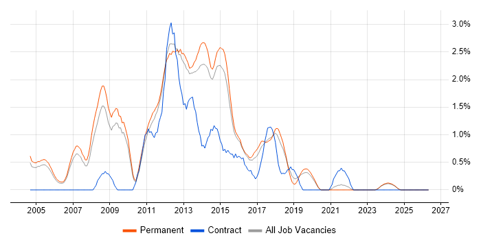 C# Web Developer job vacancy trend in Staffordshire