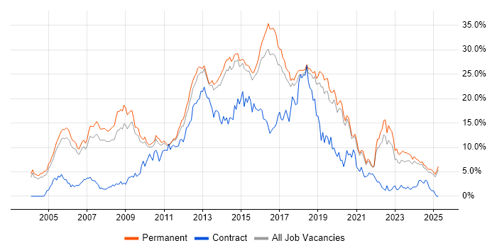 Job vacancy trend for C# in Staffordshire Job vacancy trend for C# in Staffordshire