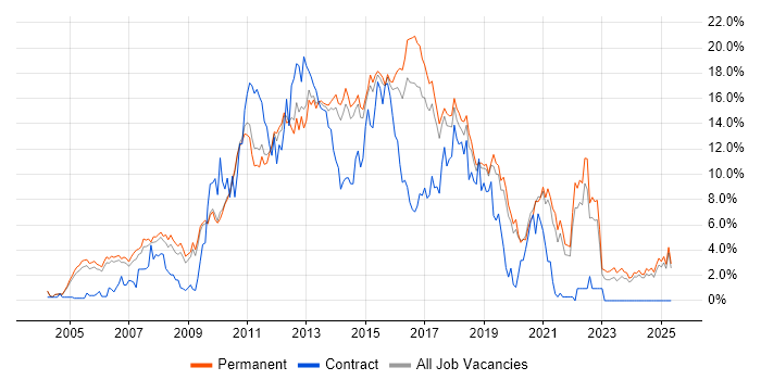 Job vacancy trend for CSS in Staffordshire Job vacancy trend for CSS in Staffordshire