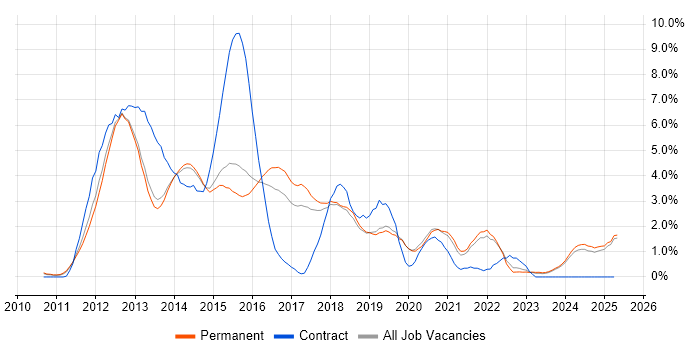 Job vacancy trend for CSS3 in Staffordshire