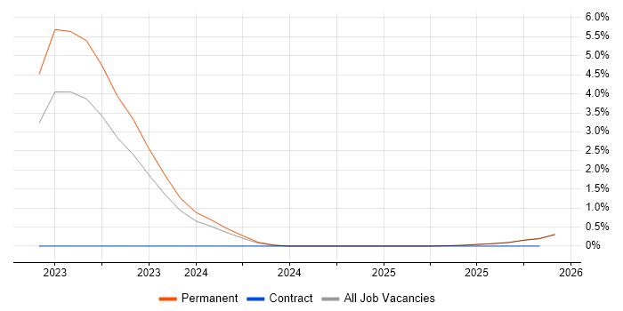 CTC Cleared job vacancy trend in Staffordshire