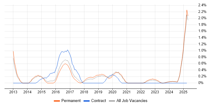 Job vacancy trend for Cucumber in Staffordshire