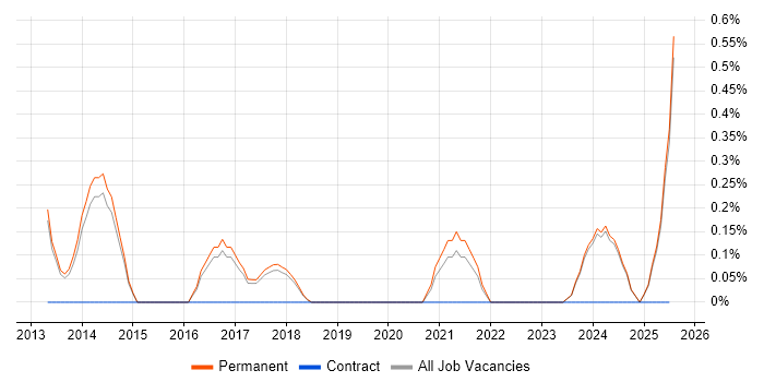 Job vacancy trend for Customer Acquisition in Staffordshire