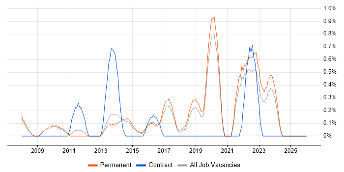 Customer Analyst job vacancy trend in Staffordshire