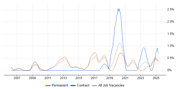 Job vacancy trend for Customer-Centricity in Staffordshire Job vacancy trend for Customer-Centricity in Staffordshire
