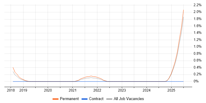 Job vacancy trend for Customer Experience Manager in Staffordshire