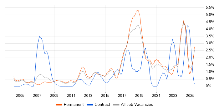 Job vacancy trend for Customer Requirements in Staffordshire Job vacancy trend for Customer Requirements in Staffordshire