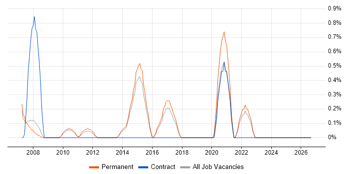 Customer Retention job vacancy trend in Staffordshire