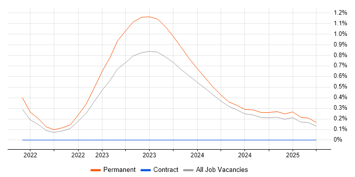 Job vacancy trend for Cyber Essentials PLUS in Staffordshire Job vacancy trend for Cyber Essentials PLUS in Staffordshire