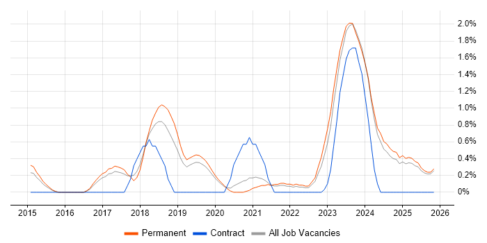 Cyber Essentials job vacancy trend in Staffordshire