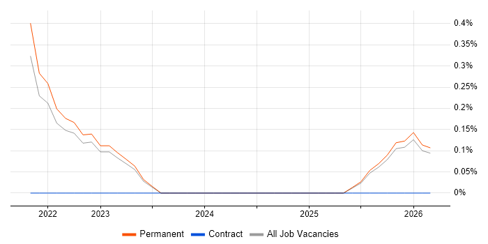 Cyber Resilience job vacancy trend in Staffordshire