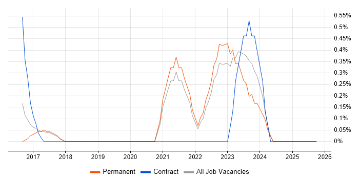 Cybersecurity Analyst job vacancy trend in Staffordshire