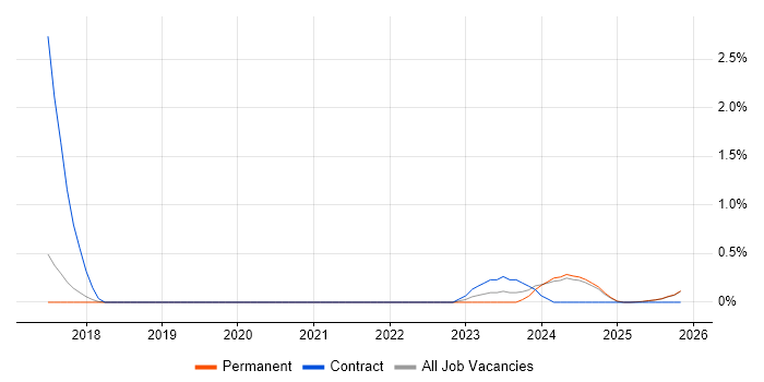Cybersecurity Consultant job vacancy trend in Staffordshire
