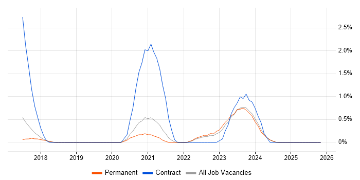 Cybersecurity Manager job vacancy trend in Staffordshire