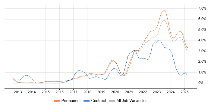 Job vacancy trend for Cybersecurity in Staffordshire