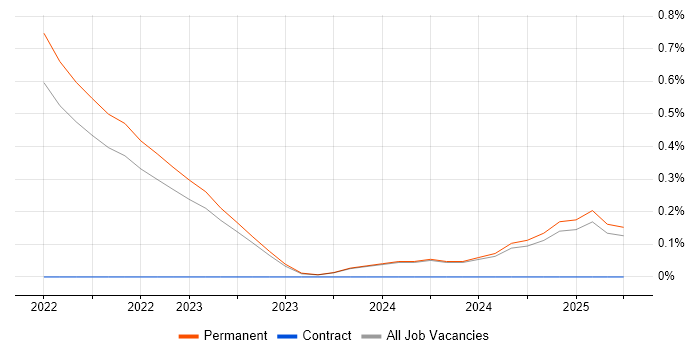 Job vacancy trend for Cypress.io in Staffordshire Job vacancy trend for Cypress.io in Staffordshire