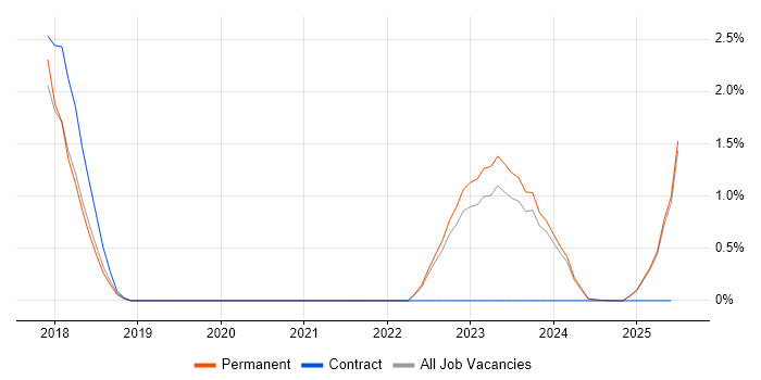Job vacancy trend for Dapper ORM in Staffordshire Job vacancy trend for Dapper ORM in Staffordshire