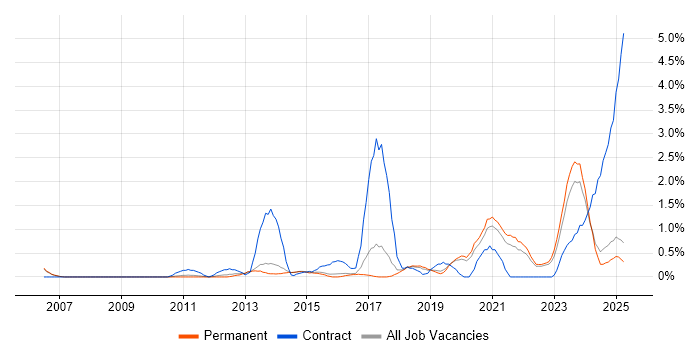 Job vacancy trend for Dashboard Development in Staffordshire Job vacancy trend for Dashboard Development in Staffordshire