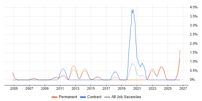 Data Acquisition job vacancy trend in Staffordshire