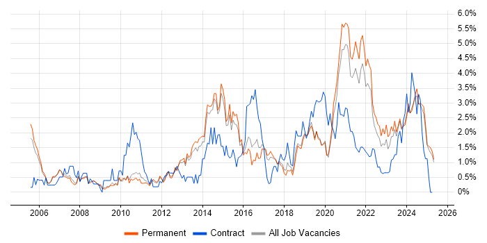 Job vacancy trend for Data Analysis in Staffordshire Job vacancy trend for Data Analysis in Staffordshire