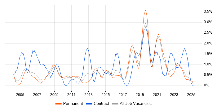 Job vacancy trend for Data Analyst in Staffordshire Job vacancy trend for Data Analyst in Staffordshire
